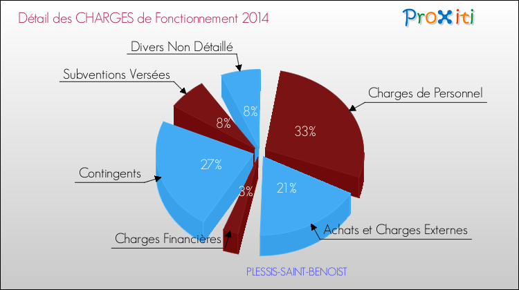 Décomposition des Charges de Fonctionnement 2014 de la commune de PLESSIS-SAINT-BENOIST Charges de Fonctionnement 2014 pour la commune de PLESSIS-SAINT-BENOIST