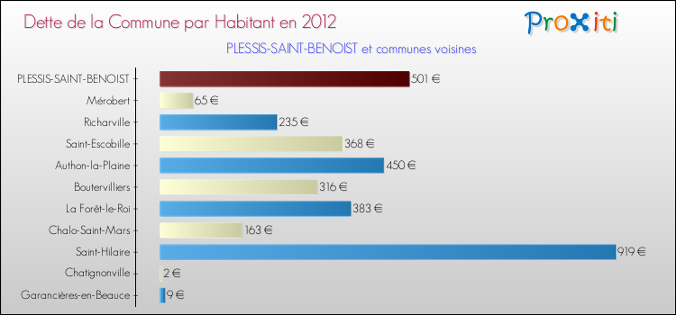 Dette par habitant de la commune en 2012 pour PLESSIS-SAINT-BENOIST et les communes proches Comparaison de la dette par habitant de la commune en 2012 pour PLESSIS-SAINT-BENOIST et les communes voisines