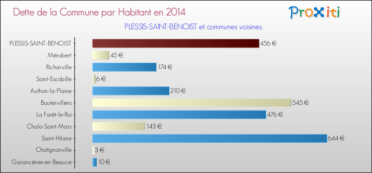 Dette par habitant de la commune en 2014 pour PLESSIS-SAINT-BENOIST et les communes proches Comparaison de la dette par habitant de la commune en 2014 pour PLESSIS-SAINT-BENOIST et les communes voisines