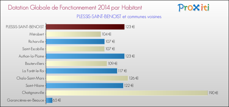 Montant des dotations globales de fonctionnement DGF par Habitant pour PLESSIS-SAINT-BENOIST et les communes proches en 2014. Comparaison des des dotations globales de fonctionnement DGF par habitant pour PLESSIS-SAINT-BENOIST et les communes voisines en 2014.