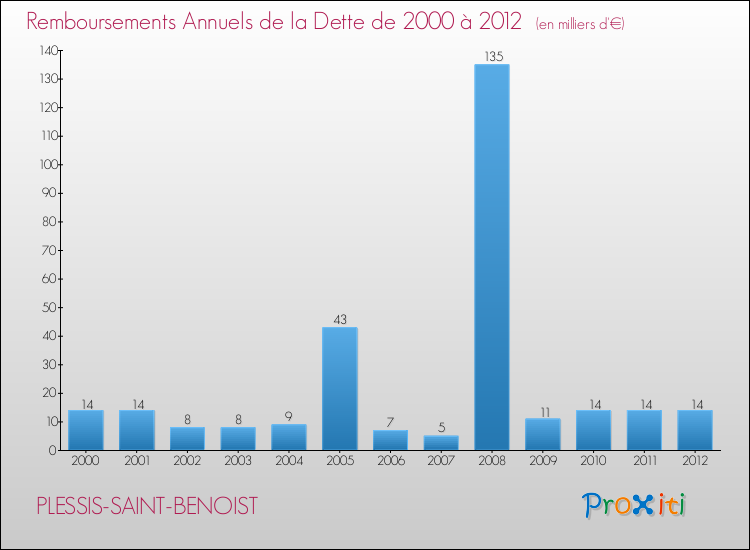 Evolution de l'annuité de la dette pour la commune de PLESSIS-SAINT-BENOIST de 2000 à 2012 Annuités de la dette pour PLESSIS-SAINT-BENOIST de 2000 à 2012