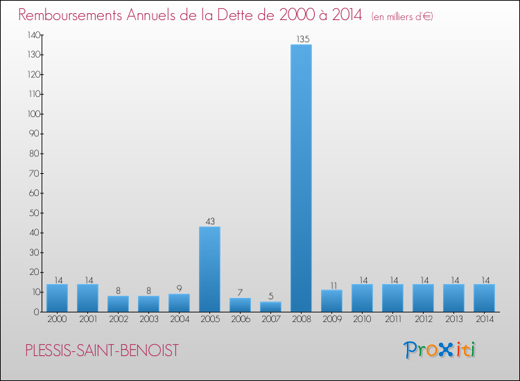 Evolution de l'annuité de la dette pour la commune de PLESSIS-SAINT-BENOIST de 2000 à 2014 Annuités de la dette pour PLESSIS-SAINT-BENOIST de 2000 à 2014