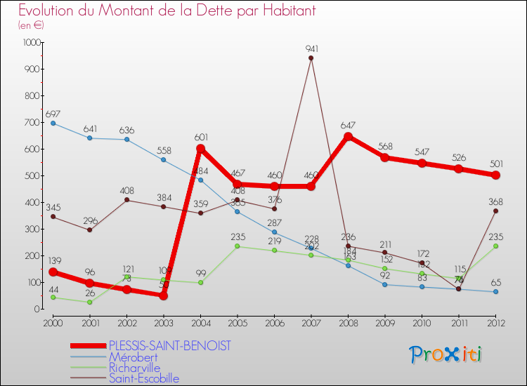 Evolution de la dette par habitant pour la commune de PLESSIS-SAINT-BENOIST et les communes proches de 2000 à 2012 Comparaison de la dette par habitant pour PLESSIS-SAINT-BENOIST et les communes voisines de 2000 à 2012