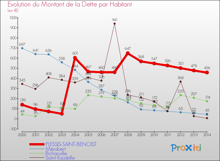Evolution de la dette par habitant pour la commune de PLESSIS-SAINT-BENOIST et les communes proches de 2000 à 2014 Comparaison de la dette par habitant pour PLESSIS-SAINT-BENOIST et les communes voisines de 2000 à 2014