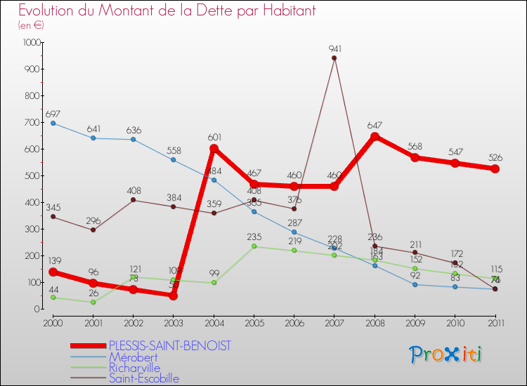 Evolution de la dette par habitant pour la commune de PLESSIS-SAINT-BENOIST et les communes proches Comparaison de la dette par habitant pour PLESSIS-SAINT-BENOIST et les communes voisines
