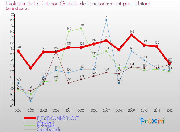 Evolution et montant de la dotation globale de fonctionnement par Habitant pour PLESSIS-SAINT-BENOIST et les communes proches Comparaison des dotations globales de fonctionnement par habitant pour PLESSIS-SAINT-BENOIST et les communes voisines