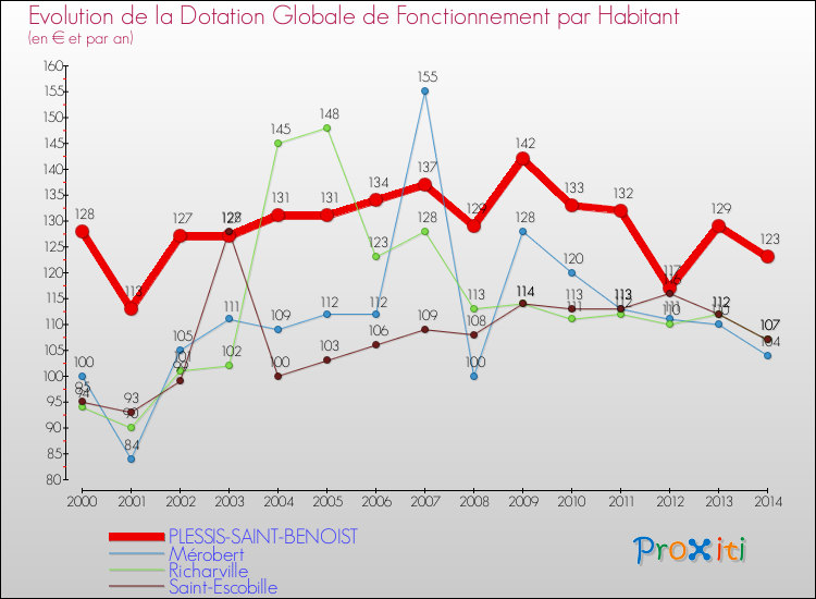 Evolution et montant de la dotation globale de fonctionnement par Habitant pour PLESSIS-SAINT-BENOIST et les communes proches de 2000 à 2014. Comparaison des dotations globales de fonctionnement par habitant pour PLESSIS-SAINT-BENOIST et les communes voisines de 2000 à 2014.