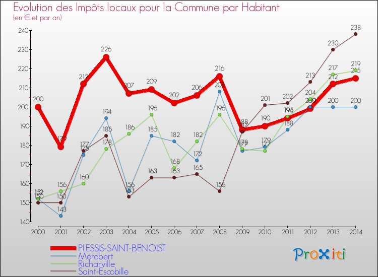Evolution et montant des impôts locaux par Habitant pour PLESSIS-SAINT-BENOIST et les communes proches de 2000 à 2014 Comparaison des impôts locaux par habitant pour PLESSIS-SAINT-BENOIST et les communes voisines de 2000 à 2014