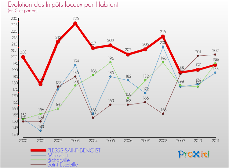 Evolution et montant des impôts locaux par Habitant pour PLESSIS-SAINT-BENOIST et les communes proches Comparaison des impôts locaux par habitant pour PLESSIS-SAINT-BENOIST et les communes voisines