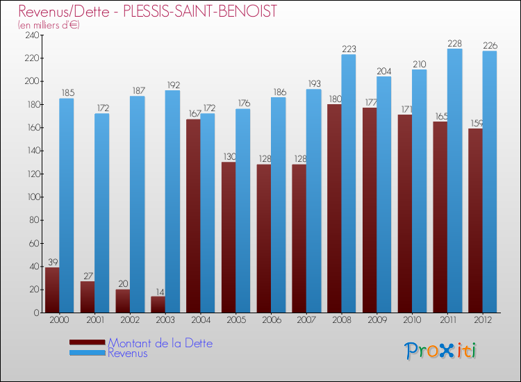Evolution comparée de la dette et des revenus pour la commune de PLESSIS-SAINT-BENOIST de 2000 à 2012 Comparaison de la dette et des revenus pour PLESSIS-SAINT-BENOIST de 2000 à 2012