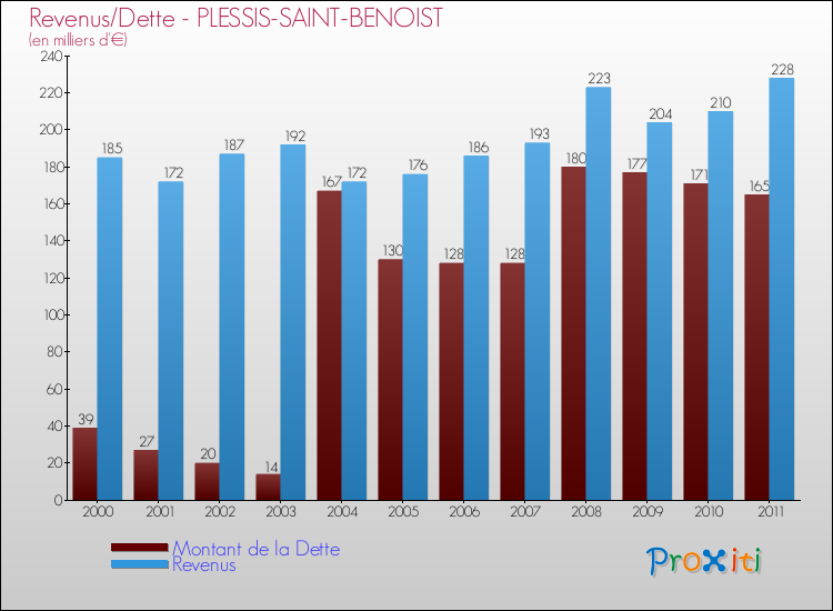 Evolution comparée de la dette et des revenus pour la commune de PLESSIS-SAINT-BENOIST de 2000 à 2011 Comparaison de la dette et des revenus pour PLESSIS-SAINT-BENOIST de 2000 à 2011
