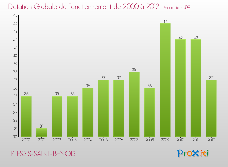 Evolution du montant de la Dotation Globale de Fonctionnement pour la commune de PLESSIS-SAINT-BENOIST de 2000 à 2012 Evolution du montant de la Dotation Globale de Fonctionnement pour PLESSIS-SAINT-BENOIST de 2000 à 2012