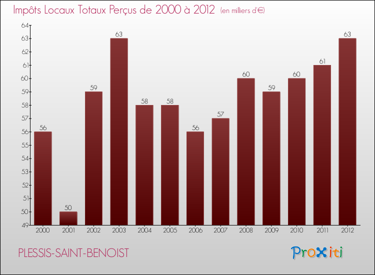 Evolution des Impôts Locaux pour la commune de PLESSIS-SAINT-BENOIST de 2000 à 2012 Evolution des Impôts Locaux pour PLESSIS-SAINT-BENOIST de 2000 à 2012