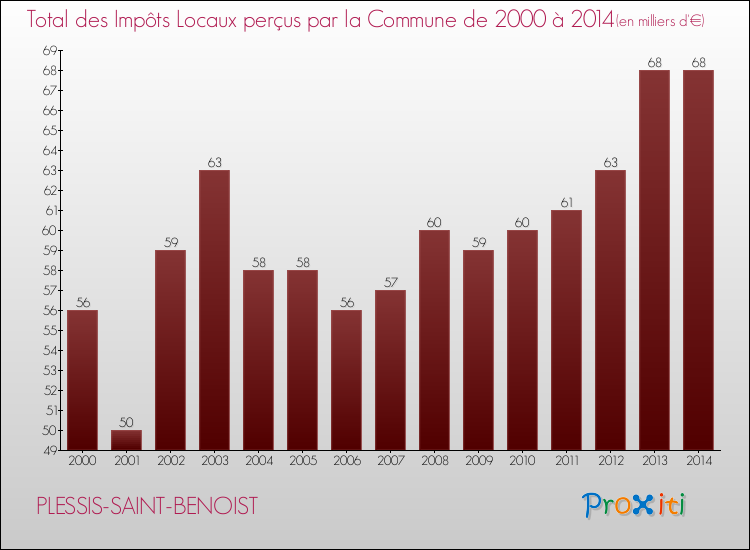 Evolution des Impôts Locaux pour la commune de PLESSIS-SAINT-BENOIST de 2000 à 2014 Evolution des Impôts Locaux pour PLESSIS-SAINT-BENOIST de 2000 à 2014