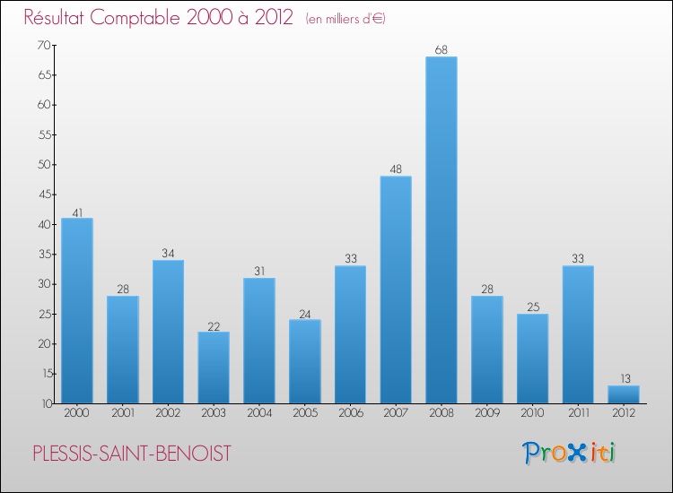 Evolution du résultat comptable pour la commune de PLESSIS-SAINT-BENOIST de 2000 à 2012 Evolution du résultat comptable pour PLESSIS-SAINT-BENOIST de 2000 à 2012