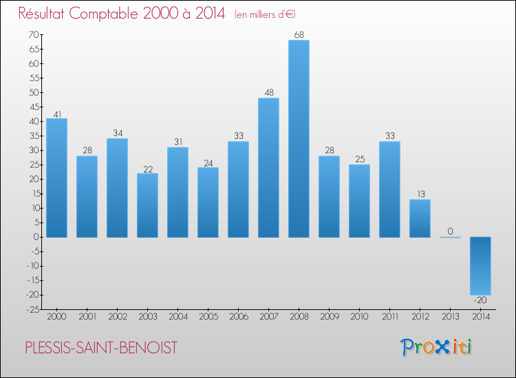 Evolution du résultat comptable pour la commune de PLESSIS-SAINT-BENOIST de 2000 à 2014 Evolution du résultat comptable pour PLESSIS-SAINT-BENOIST de 2000 à 2014