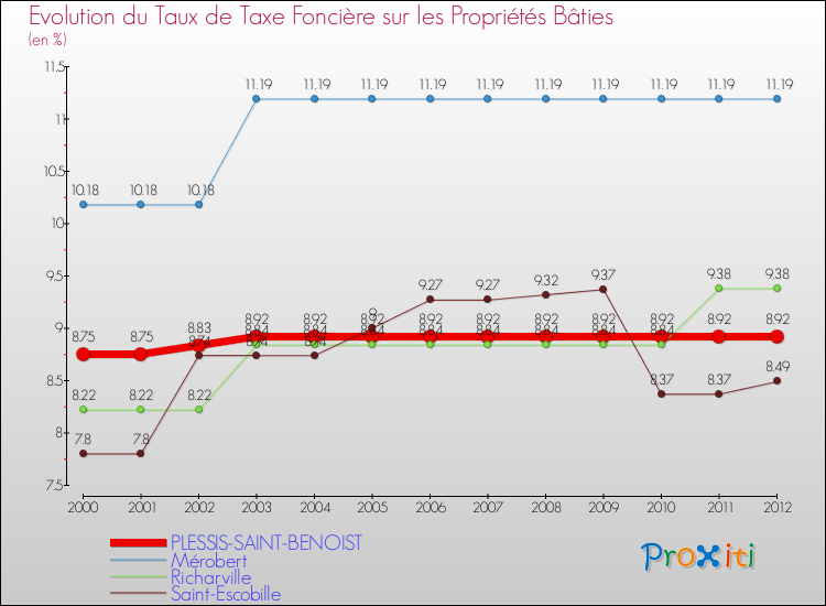 Evolution du taux de la taxe foncière sur le bati pour PLESSIS-SAINT-BENOIST et les communes proches de 2000 à 2012 Comparaison des taux de taxe foncière sur le bati pour PLESSIS-SAINT-BENOIST et les communes voisines de 2000 à 2012
