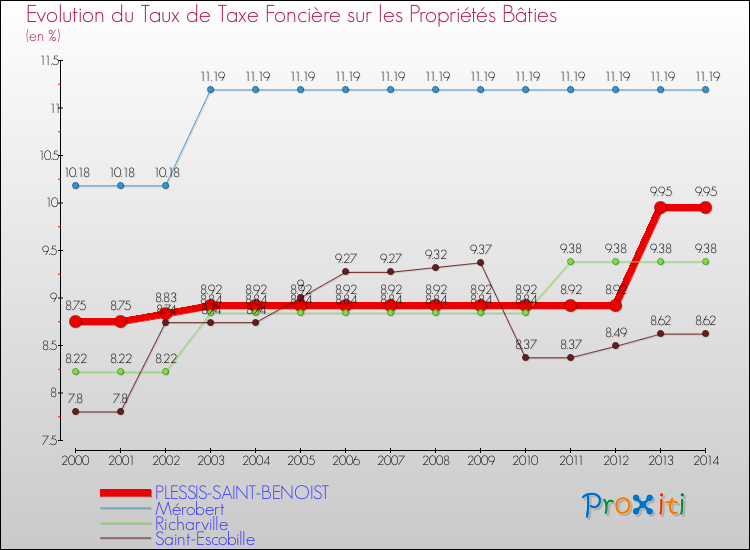 Evolution du taux de la taxe foncière sur le bati pour PLESSIS-SAINT-BENOIST et les communes proches de 2000 à 2014 Comparaison des taux de taxe foncière sur le bati pour PLESSIS-SAINT-BENOIST et les communes voisines de 2000 à 2014