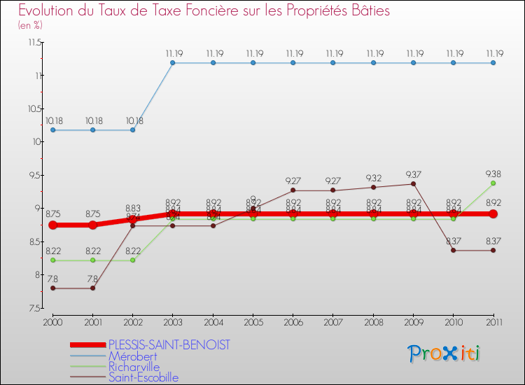 Evolution du taux de la taxe foncière sur le bati pour PLESSIS-SAINT-BENOIST et les communes proches Comparaison des taux de taxe foncière sur le bati pour PLESSIS-SAINT-BENOIST et les communes voisines