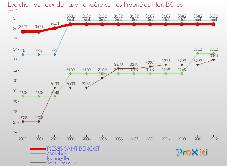 Evolution du taux de la taxe foncière sur les immeubles et terrains non batis pour PLESSIS-SAINT-BENOIST et les communes proches de 2000 à 2012 Comparaison des taux de la taxe foncière sur les immeubles et terrains non batis pour PLESSIS-SAINT-BENOIST et les communes voisines de 2000 à 2012