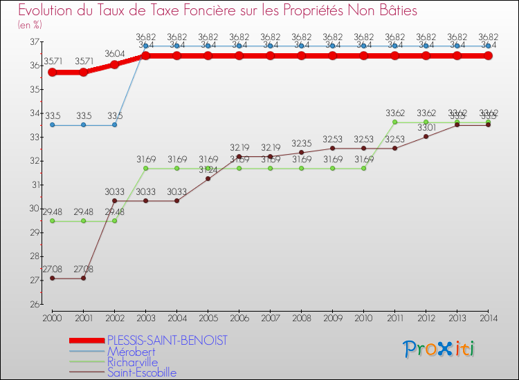 Evolution du taux de la taxe foncière sur les immeubles et terrains non batis pour PLESSIS-SAINT-BENOIST et les communes proches de 2000 à 2014 Comparaison des taux de la taxe foncière sur les immeubles et terrains non batis pour PLESSIS-SAINT-BENOIST et les communes voisines de 2000 à 2014
