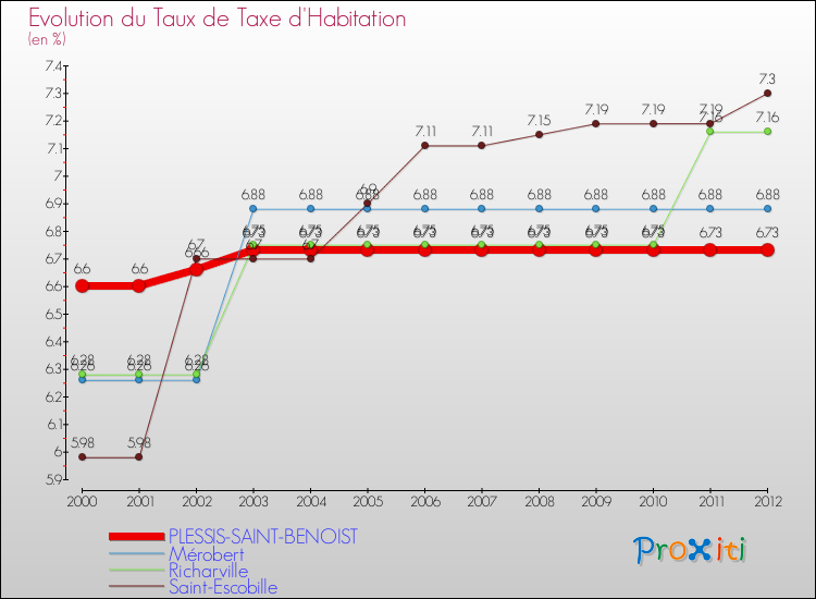 Evolution du taux de la taxe d'habitation pour PLESSIS-SAINT-BENOIST et les communes proches Comparaison des taux de la taxe d'habitation pour PLESSIS-SAINT-BENOIST et les communes voisines