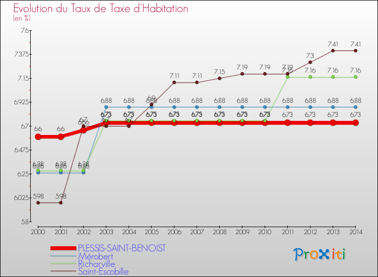 Evolution du taux de la taxe d'habitation pour PLESSIS-SAINT-BENOIST et les communes proches de 2000 à 2014 Comparaison des taux de la taxe d'habitation pour PLESSIS-SAINT-BENOIST et les communes voisines de 2000 à 2014
