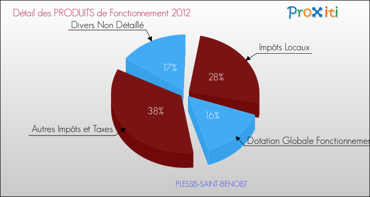 Décomposition du Budget de Fonctionnement 2012 de la commune de PLESSIS-SAINT-BENOIST Budget de Fonctionnement 2012 pour la commune de PLESSIS-SAINT-BENOIST