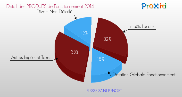 Décomposition du Budget de Fonctionnement 2014 de la commune de PLESSIS-SAINT-BENOIST Budget de Fonctionnement 2014 pour la commune de PLESSIS-SAINT-BENOIST