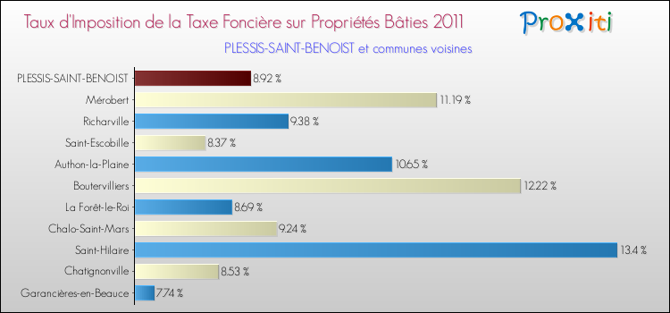 Taux d'imposition de la taxe foncière sur le bati 2011 pour PLESSIS-SAINT-BENOIST et les communes proches Comparaison des taux d'imposition de la taxe foncière sur le bati 2011 pour PLESSIS-SAINT-BENOIST et les communes voisines
