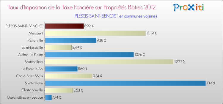 Taux d'imposition de la taxe foncière sur le bati 2012 pour PLESSIS-SAINT-BENOIST et les communes proches Comparaison des taux d'imposition de la taxe foncière sur le bati 2012 pour PLESSIS-SAINT-BENOIST et les communes voisines