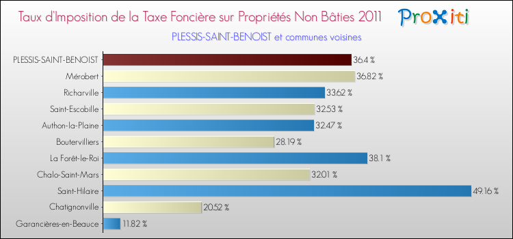 Taux d'imposition de la taxe foncière sur les immeubles et terrains non batis 2011 pour PLESSIS-SAINT-BENOIST et les communes proches Comparaison des taux d'imposition de la taxe foncière sur les immeubles et terrains non batis 2011 pour PLESSIS-SAINT-BENOIST et les communes voisines