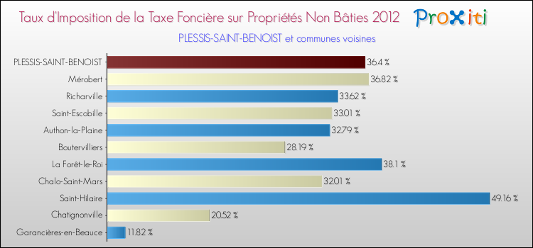 Taux d'imposition de la taxe foncière sur les immeubles et terrains non batis 2012 pour PLESSIS-SAINT-BENOIST et les communes proches Comparaison des taux d'imposition de la taxe foncière sur les immeubles et terrains non batis 2012 pour PLESSIS-SAINT-BENOIST et les communes voisines