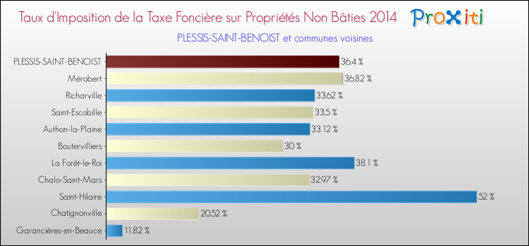 Taux d'imposition de la taxe foncière sur les immeubles et terrains non batis 2014 pour PLESSIS-SAINT-BENOIST et les communes proches Comparaison des taux d'imposition de la taxe foncière sur les immeubles et terrains non batis 2014 pour PLESSIS-SAINT-BENOIST et les communes voisines