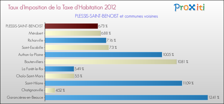 Taux d'imposition de la taxe d'habitation 2012 pour PLESSIS-SAINT-BENOIST et les communes proches Comparaison des taux d'imposition de la taxe d'habitation 2012 pour PLESSIS-SAINT-BENOIST et les communes voisines