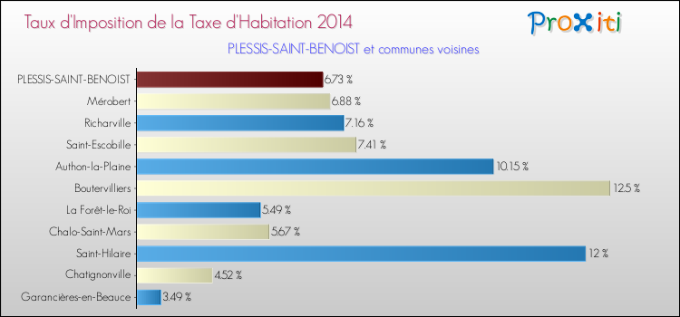 Taux d'imposition de la taxe d'habitation 2014 pour PLESSIS-SAINT-BENOIST et les communes proches Comparaison des taux d'imposition de la taxe d'habitation 2014 pour PLESSIS-SAINT-BENOIST et les communes voisines