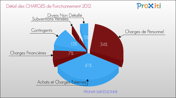 Décomposition des Charges de Fonctionnement 2012 de la commune de PRUNAY-SUR-ESSONNE Charges de Fonctionnement 2012 pour la commune de PRUNAY-SUR-ESSONNE