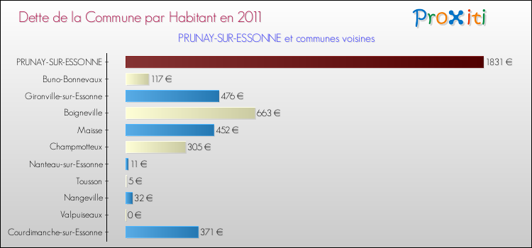 Dette par habitant de la commune en 2011 pour PRUNAY-SUR-ESSONNE et les communes proches Comparaison de la dette par habitant de la commune en 2011 pour PRUNAY-SUR-ESSONNE et les communes voisines