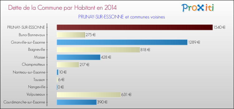 Dette par habitant de la commune en 2014 pour PRUNAY-SUR-ESSONNE et les communes proches Comparaison de la dette par habitant de la commune en 2014 pour PRUNAY-SUR-ESSONNE et les communes voisines