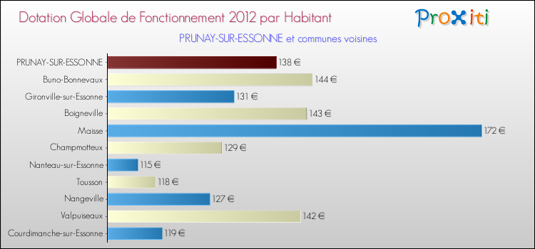 Montant des dotations globales de fonctionnement DGF par Habitant pour PRUNAY-SUR-ESSONNE et les communes proches Comparaison des des dotations globales de fonctionnement DGF par habitant pour PRUNAY-SUR-ESSONNE et les communes voisines