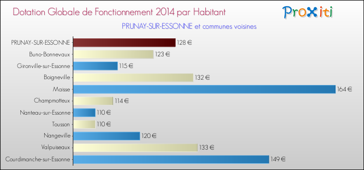 Montant des dotations globales de fonctionnement DGF par Habitant pour PRUNAY-SUR-ESSONNE et les communes proches en 2014. Comparaison des des dotations globales de fonctionnement DGF par habitant pour PRUNAY-SUR-ESSONNE et les communes voisines en 2014.