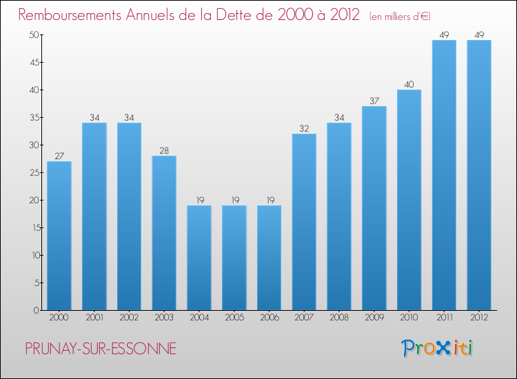 Evolution de l'annuité de la dette pour la commune de PRUNAY-SUR-ESSONNE de 2000 à 2012 Annuités de la dette pour PRUNAY-SUR-ESSONNE de 2000 à 2012