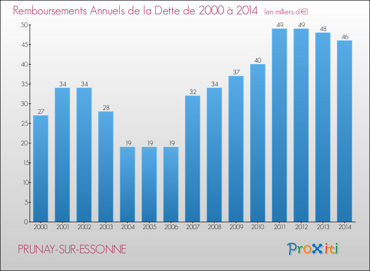 Evolution de l'annuité de la dette pour la commune de PRUNAY-SUR-ESSONNE de 2000 à 2014 Annuités de la dette pour PRUNAY-SUR-ESSONNE de 2000 à 2014