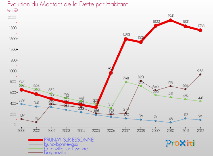 Evolution de la dette par habitant pour la commune de PRUNAY-SUR-ESSONNE et les communes proches de 2000 à 2012 Comparaison de la dette par habitant pour PRUNAY-SUR-ESSONNE et les communes voisines de 2000 à 2012
