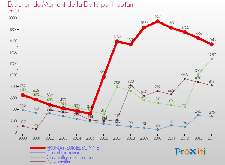 Evolution de la dette par habitant pour la commune de PRUNAY-SUR-ESSONNE et les communes proches de 2000 à 2014 Comparaison de la dette par habitant pour PRUNAY-SUR-ESSONNE et les communes voisines de 2000 à 2014