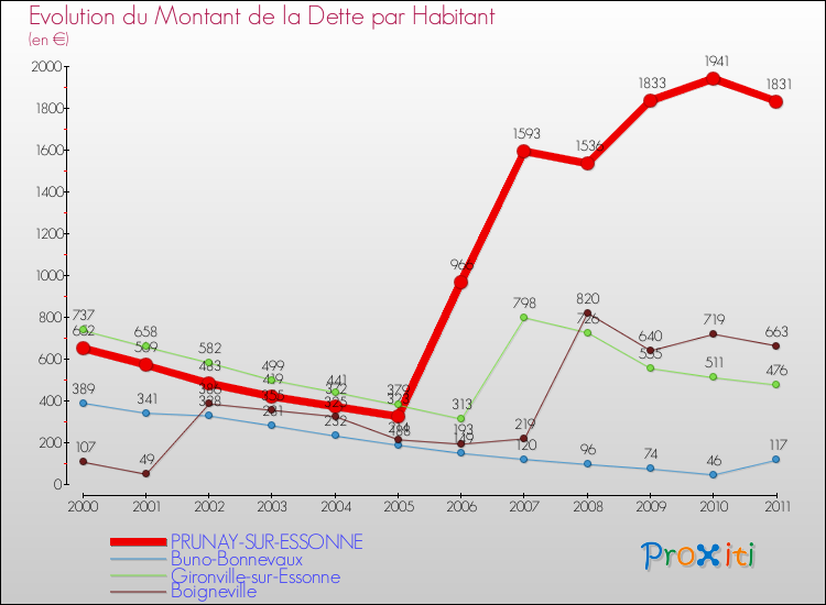 Evolution de la dette par habitant pour la commune de PRUNAY-SUR-ESSONNE et les communes proches Comparaison de la dette par habitant pour PRUNAY-SUR-ESSONNE et les communes voisines