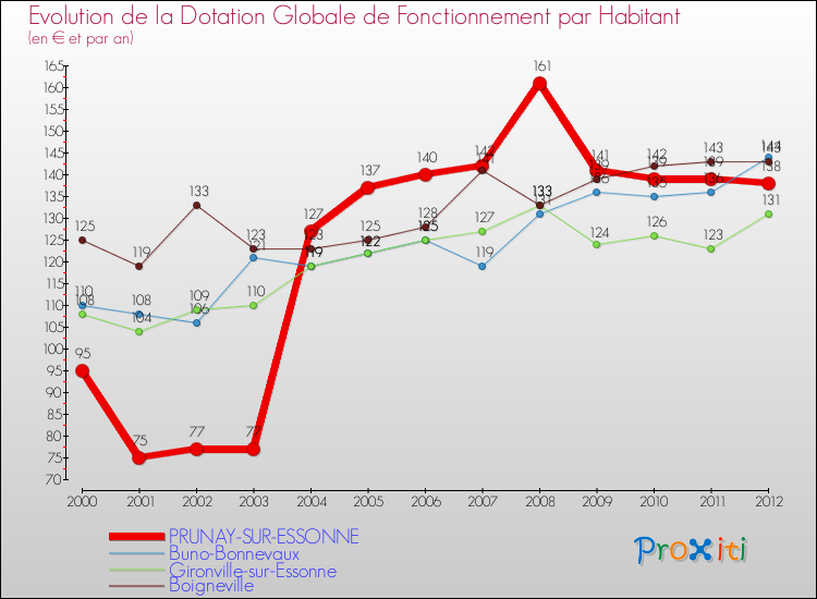 Evolution et montant de la dotation globale de fonctionnement par Habitant pour PRUNAY-SUR-ESSONNE et les communes proches Comparaison des dotations globales de fonctionnement par habitant pour PRUNAY-SUR-ESSONNE et les communes voisines
