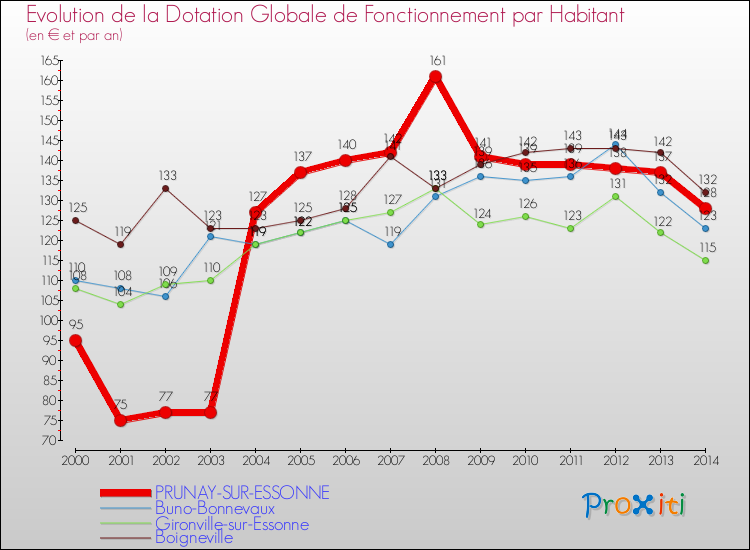 Evolution et montant de la dotation globale de fonctionnement par Habitant pour PRUNAY-SUR-ESSONNE et les communes proches de 2000 à 2014. Comparaison des dotations globales de fonctionnement par habitant pour PRUNAY-SUR-ESSONNE et les communes voisines de 2000 à 2014.