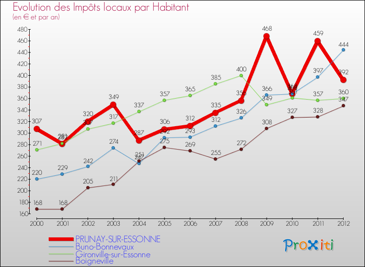 Evolution et montant des impôts locaux par Habitant pour PRUNAY-SUR-ESSONNE et les communes proches Comparaison des impôts locaux par habitant pour PRUNAY-SUR-ESSONNE et les communes voisines