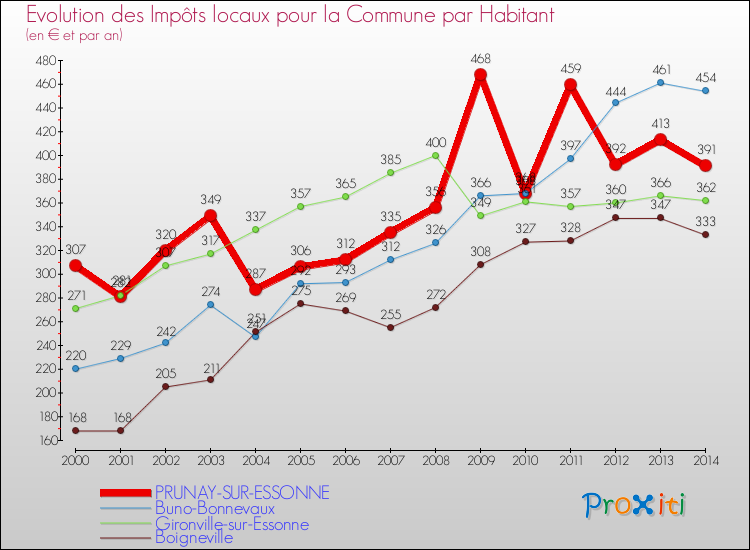 Evolution et montant des impôts locaux par Habitant pour PRUNAY-SUR-ESSONNE et les communes proches de 2000 à 2014 Comparaison des impôts locaux par habitant pour PRUNAY-SUR-ESSONNE et les communes voisines de 2000 à 2014
